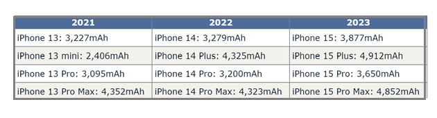 翰林镇苹果15维修站分享iPhone15电池容量有多少